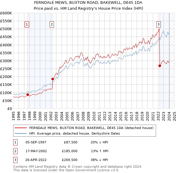 FERNDALE MEWS, BUXTON ROAD, BAKEWELL, DE45 1DA: Price paid vs HM Land Registry's House Price Index