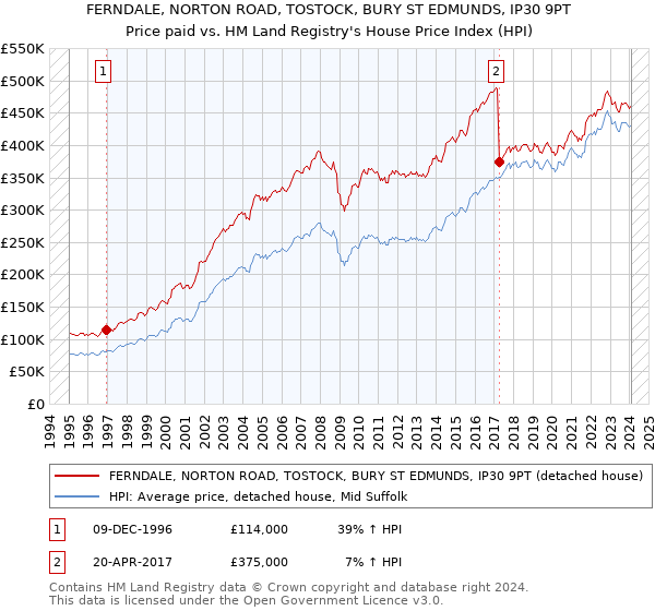 FERNDALE, NORTON ROAD, TOSTOCK, BURY ST EDMUNDS, IP30 9PT: Price paid vs HM Land Registry's House Price Index
