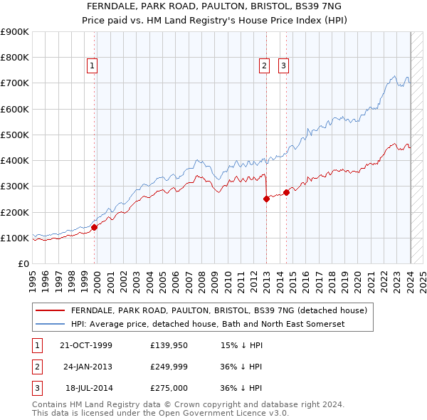 FERNDALE, PARK ROAD, PAULTON, BRISTOL, BS39 7NG: Price paid vs HM Land Registry's House Price Index