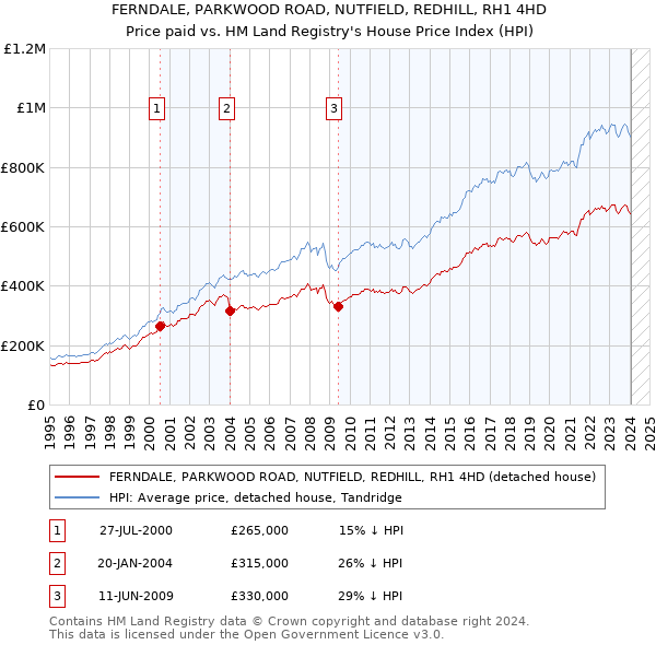FERNDALE, PARKWOOD ROAD, NUTFIELD, REDHILL, RH1 4HD: Price paid vs HM Land Registry's House Price Index