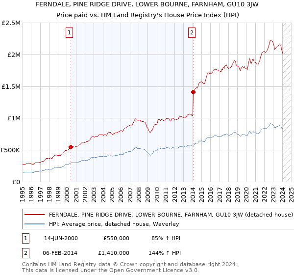 FERNDALE, PINE RIDGE DRIVE, LOWER BOURNE, FARNHAM, GU10 3JW: Price paid vs HM Land Registry's House Price Index