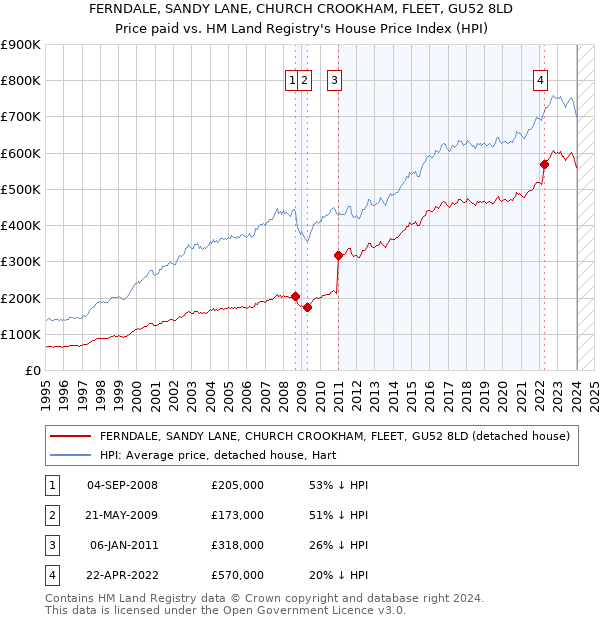 FERNDALE, SANDY LANE, CHURCH CROOKHAM, FLEET, GU52 8LD: Price paid vs HM Land Registry's House Price Index