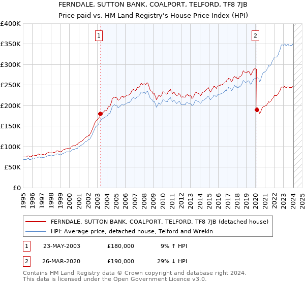 FERNDALE, SUTTON BANK, COALPORT, TELFORD, TF8 7JB: Price paid vs HM Land Registry's House Price Index