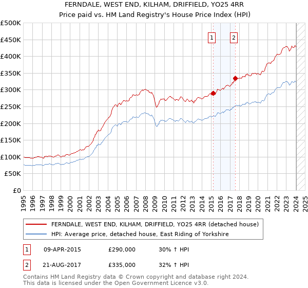 FERNDALE, WEST END, KILHAM, DRIFFIELD, YO25 4RR: Price paid vs HM Land Registry's House Price Index