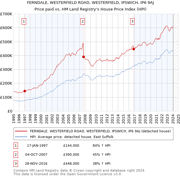 FERNDALE, WESTERFIELD ROAD, WESTERFIELD, IPSWICH, IP6 9AJ: Price paid vs HM Land Registry's House Price Index