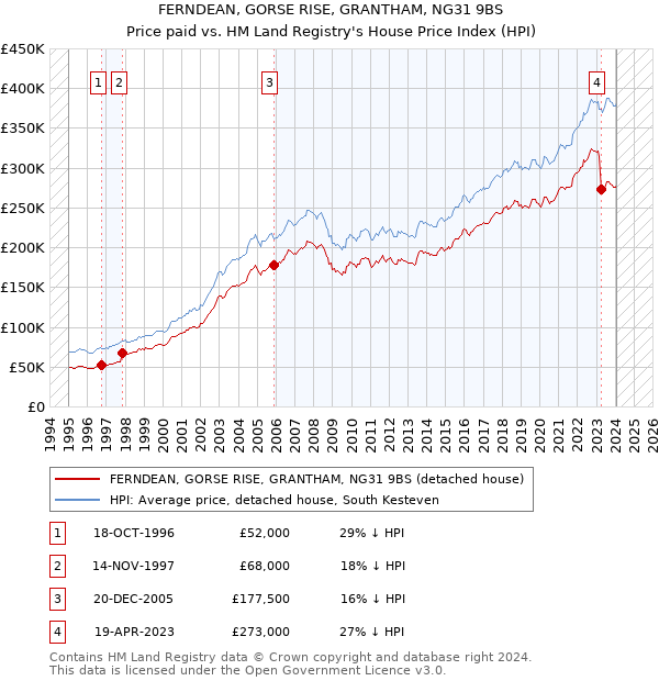 FERNDEAN, GORSE RISE, GRANTHAM, NG31 9BS: Price paid vs HM Land Registry's House Price Index