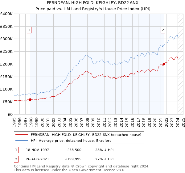 FERNDEAN, HIGH FOLD, KEIGHLEY, BD22 6NX: Price paid vs HM Land Registry's House Price Index