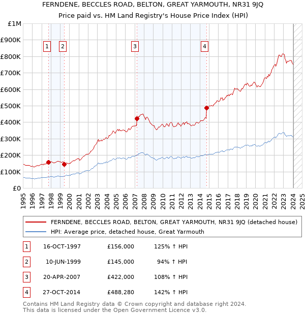 FERNDENE, BECCLES ROAD, BELTON, GREAT YARMOUTH, NR31 9JQ: Price paid vs HM Land Registry's House Price Index