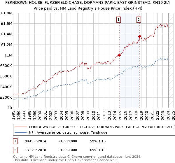 FERNDOWN HOUSE, FURZEFIELD CHASE, DORMANS PARK, EAST GRINSTEAD, RH19 2LY: Price paid vs HM Land Registry's House Price Index