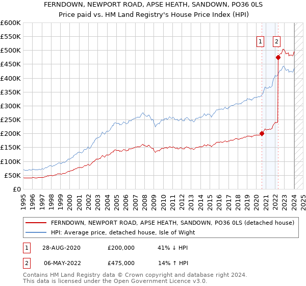FERNDOWN, NEWPORT ROAD, APSE HEATH, SANDOWN, PO36 0LS: Price paid vs HM Land Registry's House Price Index