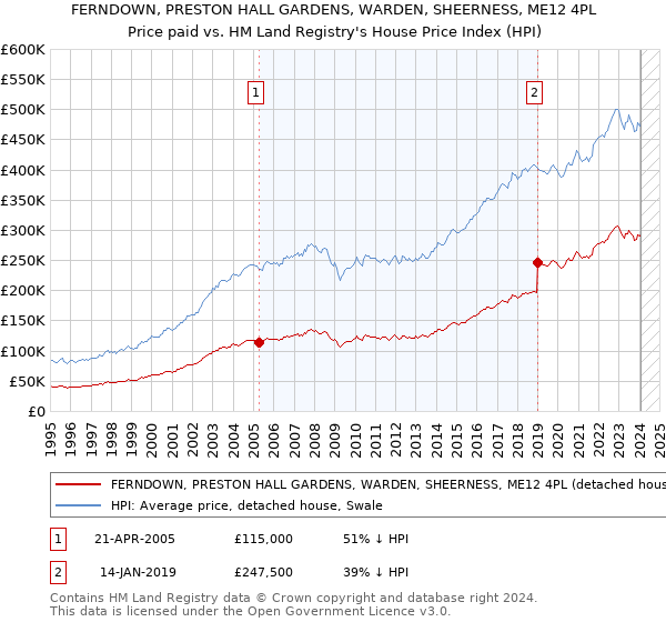 FERNDOWN, PRESTON HALL GARDENS, WARDEN, SHEERNESS, ME12 4PL: Price paid vs HM Land Registry's House Price Index