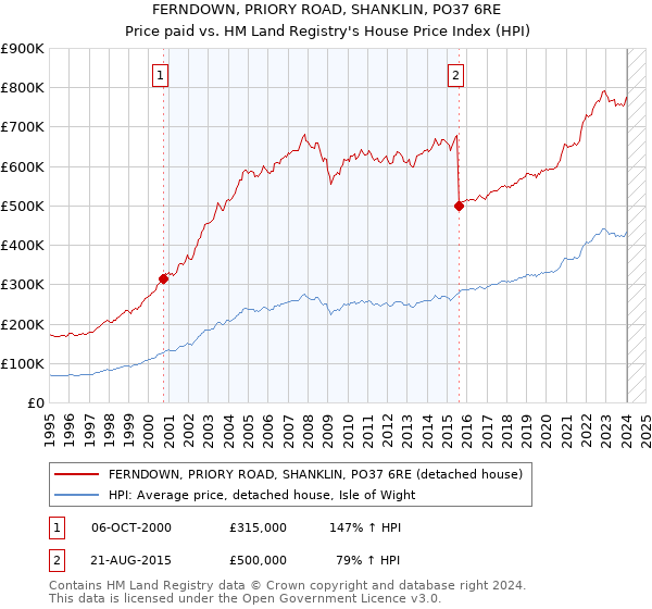FERNDOWN, PRIORY ROAD, SHANKLIN, PO37 6RE: Price paid vs HM Land Registry's House Price Index