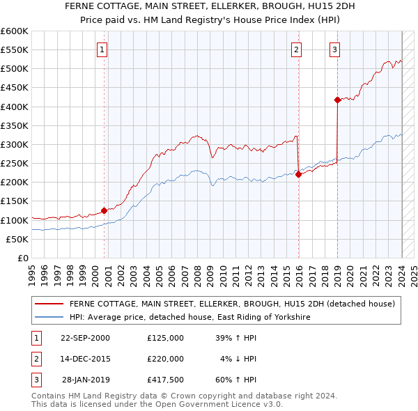 FERNE COTTAGE, MAIN STREET, ELLERKER, BROUGH, HU15 2DH: Price paid vs HM Land Registry's House Price Index