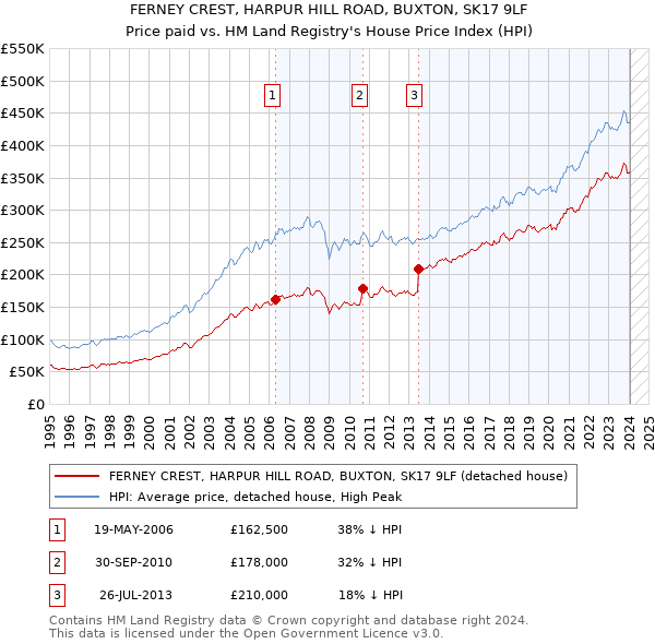 FERNEY CREST, HARPUR HILL ROAD, BUXTON, SK17 9LF: Price paid vs HM Land Registry's House Price Index