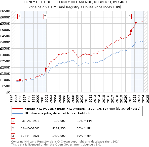 FERNEY HILL HOUSE, FERNEY HILL AVENUE, REDDITCH, B97 4RU: Price paid vs HM Land Registry's House Price Index