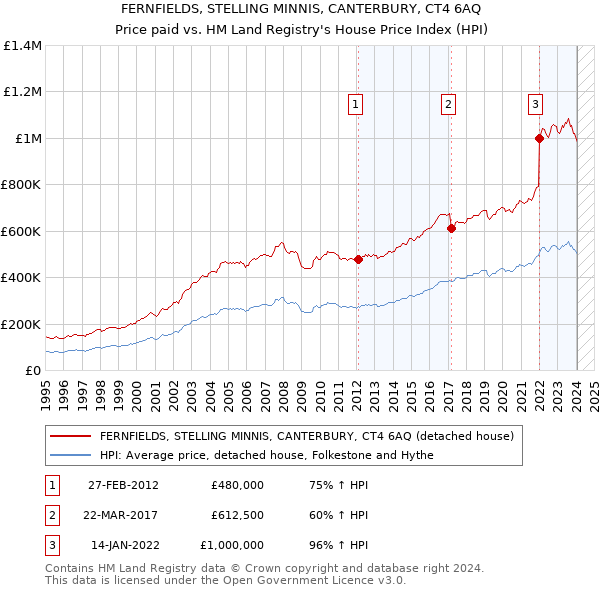 FERNFIELDS, STELLING MINNIS, CANTERBURY, CT4 6AQ: Price paid vs HM Land Registry's House Price Index
