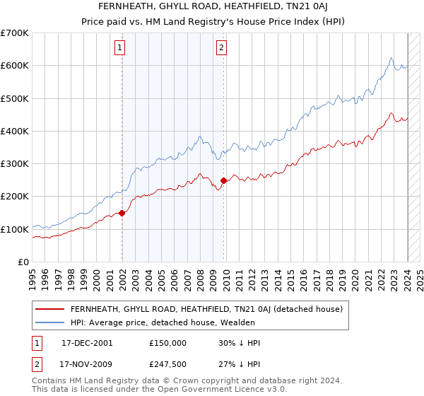FERNHEATH, GHYLL ROAD, HEATHFIELD, TN21 0AJ: Price paid vs HM Land Registry's House Price Index