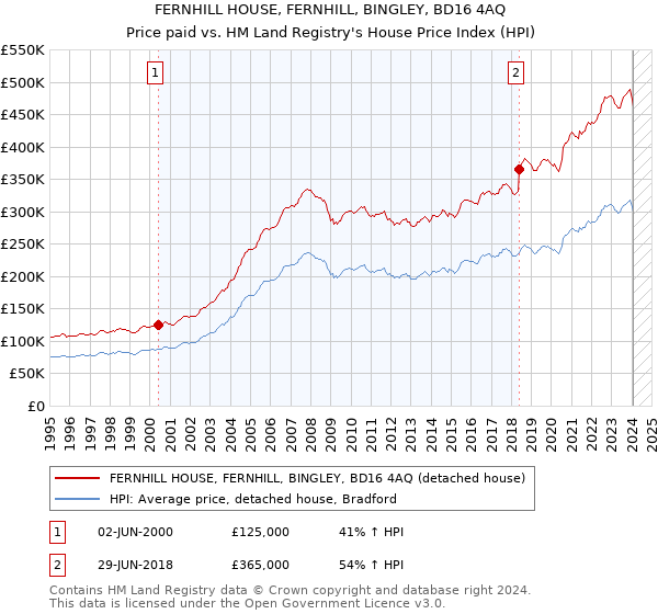 FERNHILL HOUSE, FERNHILL, BINGLEY, BD16 4AQ: Price paid vs HM Land Registry's House Price Index