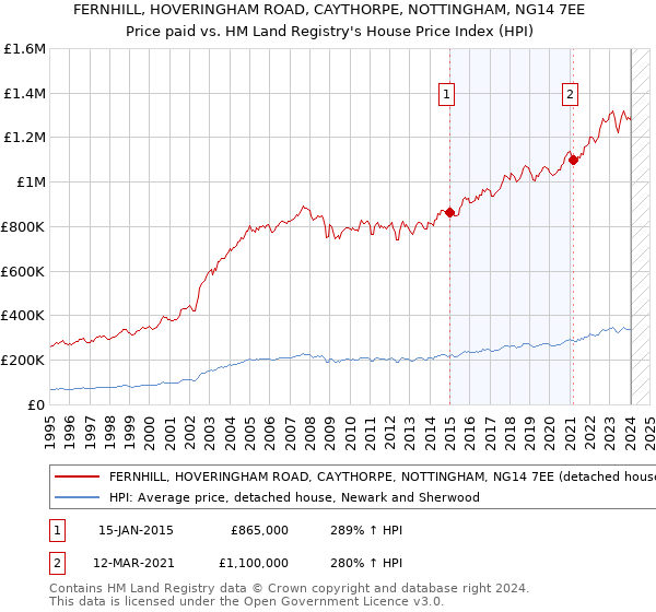 FERNHILL, HOVERINGHAM ROAD, CAYTHORPE, NOTTINGHAM, NG14 7EE: Price paid vs HM Land Registry's House Price Index