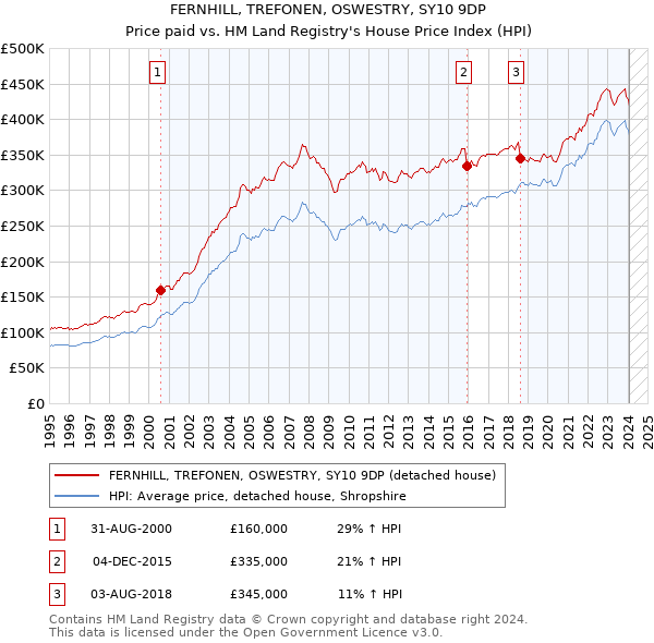 FERNHILL, TREFONEN, OSWESTRY, SY10 9DP: Price paid vs HM Land Registry's House Price Index