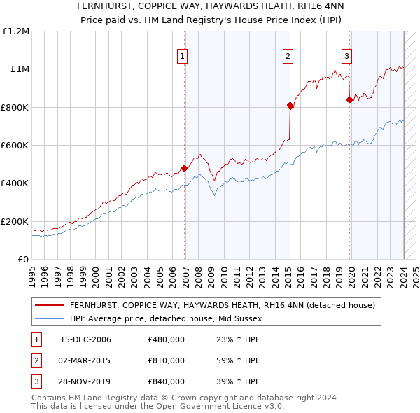 FERNHURST, COPPICE WAY, HAYWARDS HEATH, RH16 4NN: Price paid vs HM Land Registry's House Price Index