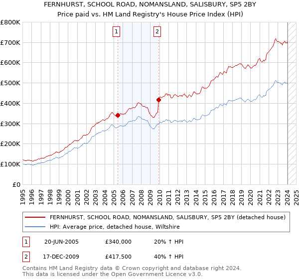 FERNHURST, SCHOOL ROAD, NOMANSLAND, SALISBURY, SP5 2BY: Price paid vs HM Land Registry's House Price Index