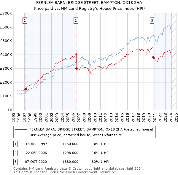 FERNLEA BARN, BRIDGE STREET, BAMPTON, OX18 2HA: Price paid vs HM Land Registry's House Price Index
