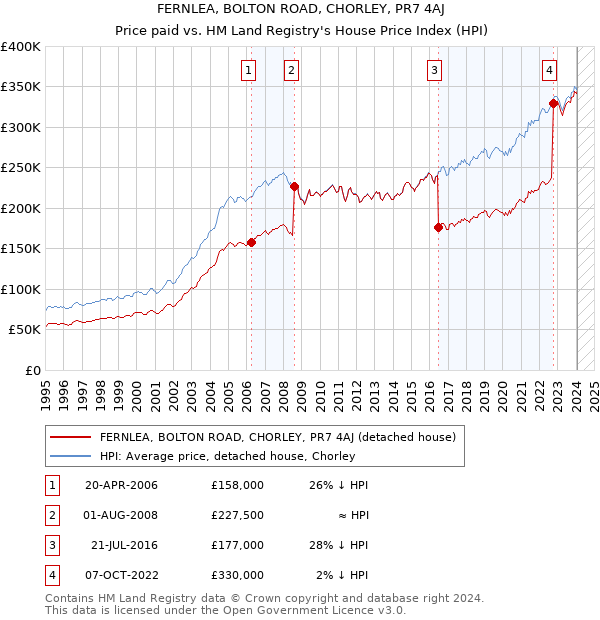 FERNLEA, BOLTON ROAD, CHORLEY, PR7 4AJ: Price paid vs HM Land Registry's House Price Index