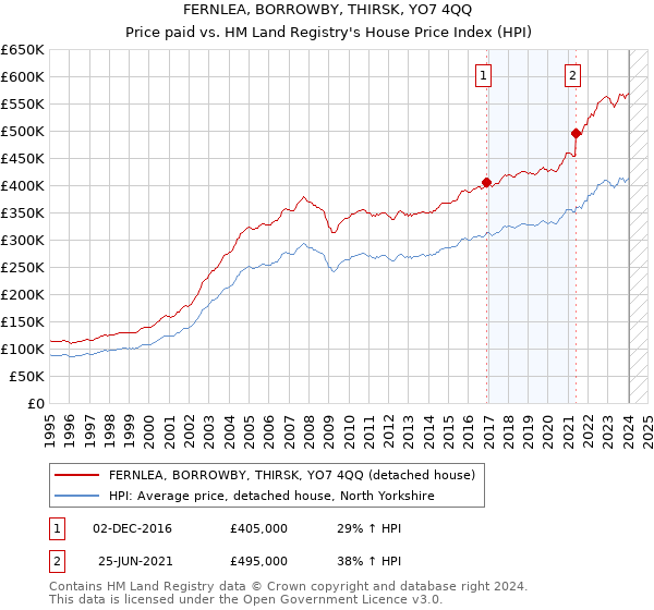 FERNLEA, BORROWBY, THIRSK, YO7 4QQ: Price paid vs HM Land Registry's House Price Index