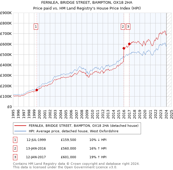 FERNLEA, BRIDGE STREET, BAMPTON, OX18 2HA: Price paid vs HM Land Registry's House Price Index