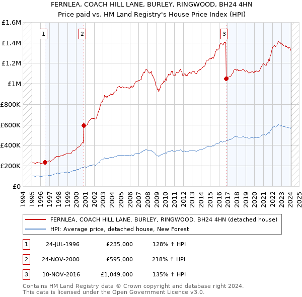 FERNLEA, COACH HILL LANE, BURLEY, RINGWOOD, BH24 4HN: Price paid vs HM Land Registry's House Price Index