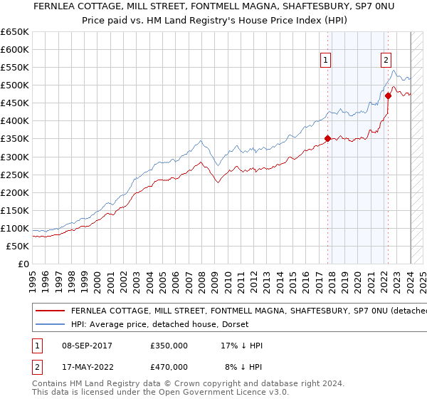 FERNLEA COTTAGE, MILL STREET, FONTMELL MAGNA, SHAFTESBURY, SP7 0NU: Price paid vs HM Land Registry's House Price Index