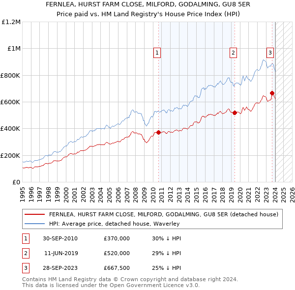FERNLEA, HURST FARM CLOSE, MILFORD, GODALMING, GU8 5ER: Price paid vs HM Land Registry's House Price Index