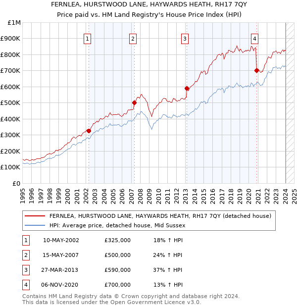FERNLEA, HURSTWOOD LANE, HAYWARDS HEATH, RH17 7QY: Price paid vs HM Land Registry's House Price Index
