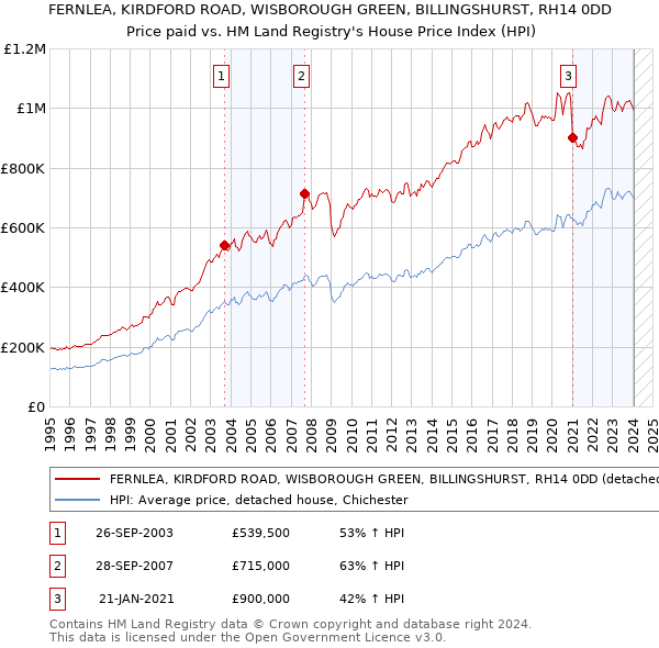 FERNLEA, KIRDFORD ROAD, WISBOROUGH GREEN, BILLINGSHURST, RH14 0DD: Price paid vs HM Land Registry's House Price Index