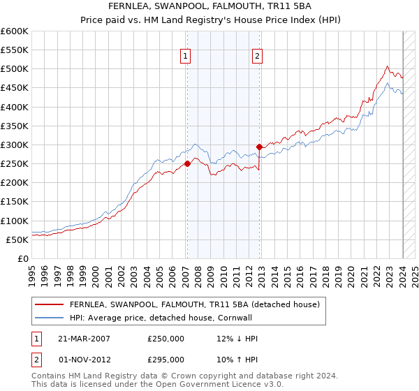 FERNLEA, SWANPOOL, FALMOUTH, TR11 5BA: Price paid vs HM Land Registry's House Price Index
