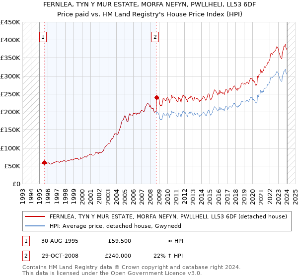 FERNLEA, TYN Y MUR ESTATE, MORFA NEFYN, PWLLHELI, LL53 6DF: Price paid vs HM Land Registry's House Price Index