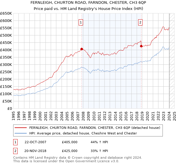 FERNLEIGH, CHURTON ROAD, FARNDON, CHESTER, CH3 6QP: Price paid vs HM Land Registry's House Price Index