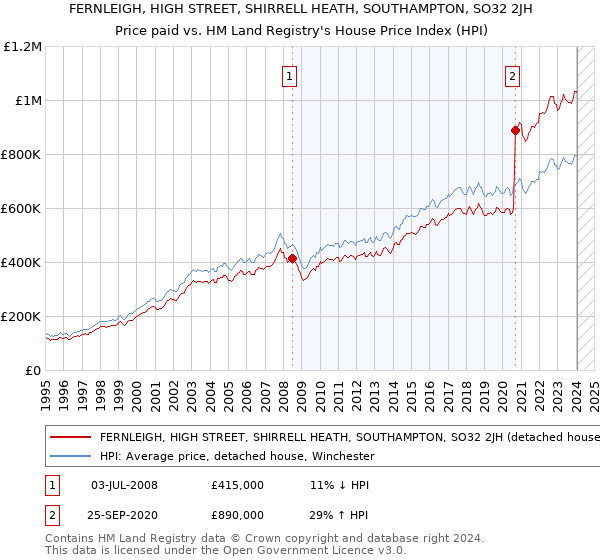 FERNLEIGH, HIGH STREET, SHIRRELL HEATH, SOUTHAMPTON, SO32 2JH: Price paid vs HM Land Registry's House Price Index