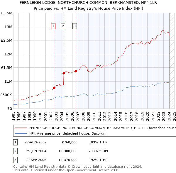 FERNLEIGH LODGE, NORTHCHURCH COMMON, BERKHAMSTED, HP4 1LR: Price paid vs HM Land Registry's House Price Index