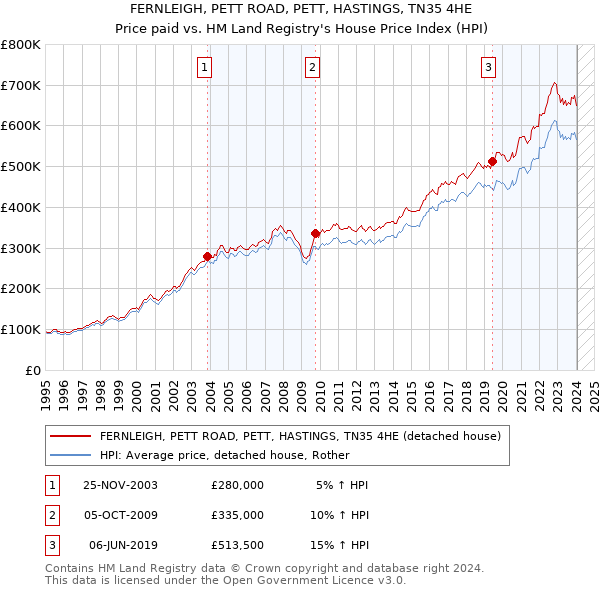 FERNLEIGH, PETT ROAD, PETT, HASTINGS, TN35 4HE: Price paid vs HM Land Registry's House Price Index