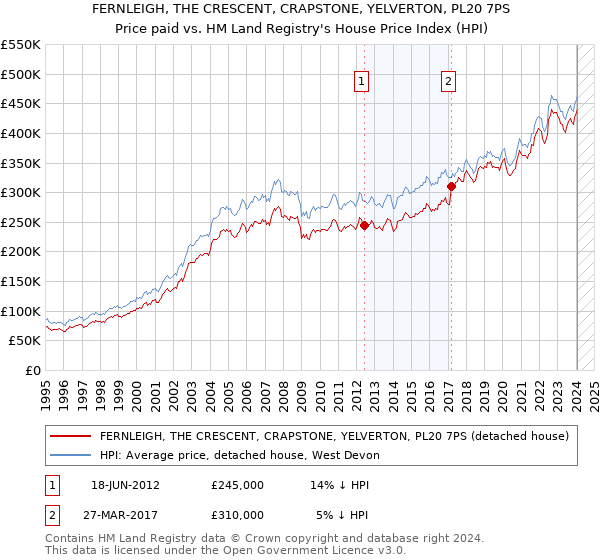 FERNLEIGH, THE CRESCENT, CRAPSTONE, YELVERTON, PL20 7PS: Price paid vs HM Land Registry's House Price Index