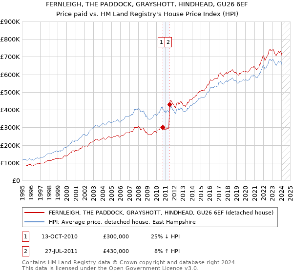 FERNLEIGH, THE PADDOCK, GRAYSHOTT, HINDHEAD, GU26 6EF: Price paid vs HM Land Registry's House Price Index
