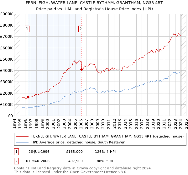 FERNLEIGH, WATER LANE, CASTLE BYTHAM, GRANTHAM, NG33 4RT: Price paid vs HM Land Registry's House Price Index