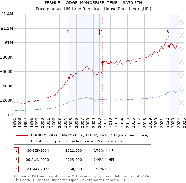 FERNLEY LODGE, MANORBIER, TENBY, SA70 7TH: Price paid vs HM Land Registry's House Price Index