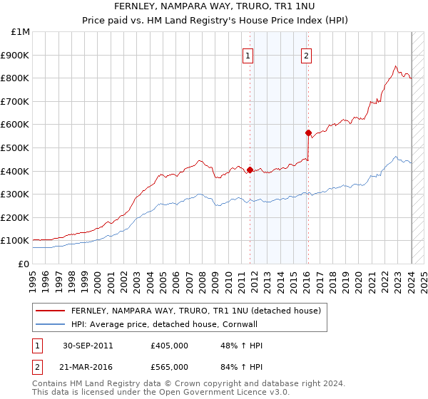FERNLEY, NAMPARA WAY, TRURO, TR1 1NU: Price paid vs HM Land Registry's House Price Index