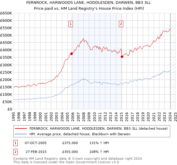 FERNROCK, HARWOODS LANE, HODDLESDEN, DARWEN, BB3 3LL: Price paid vs HM Land Registry's House Price Index