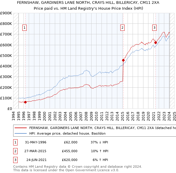 FERNSHAW, GARDINERS LANE NORTH, CRAYS HILL, BILLERICAY, CM11 2XA: Price paid vs HM Land Registry's House Price Index