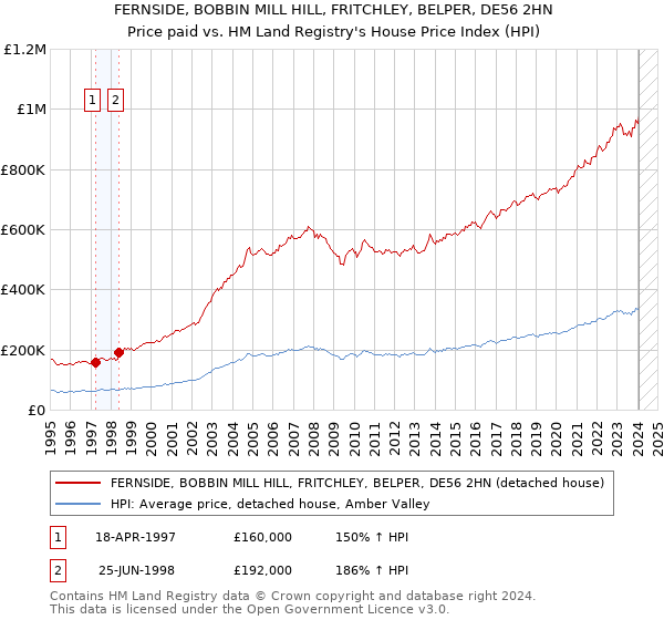 FERNSIDE, BOBBIN MILL HILL, FRITCHLEY, BELPER, DE56 2HN: Price paid vs HM Land Registry's House Price Index