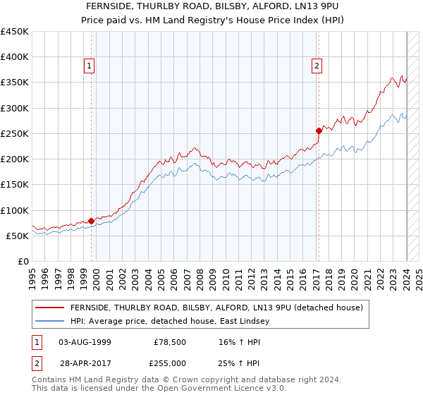 FERNSIDE, THURLBY ROAD, BILSBY, ALFORD, LN13 9PU: Price paid vs HM Land Registry's House Price Index